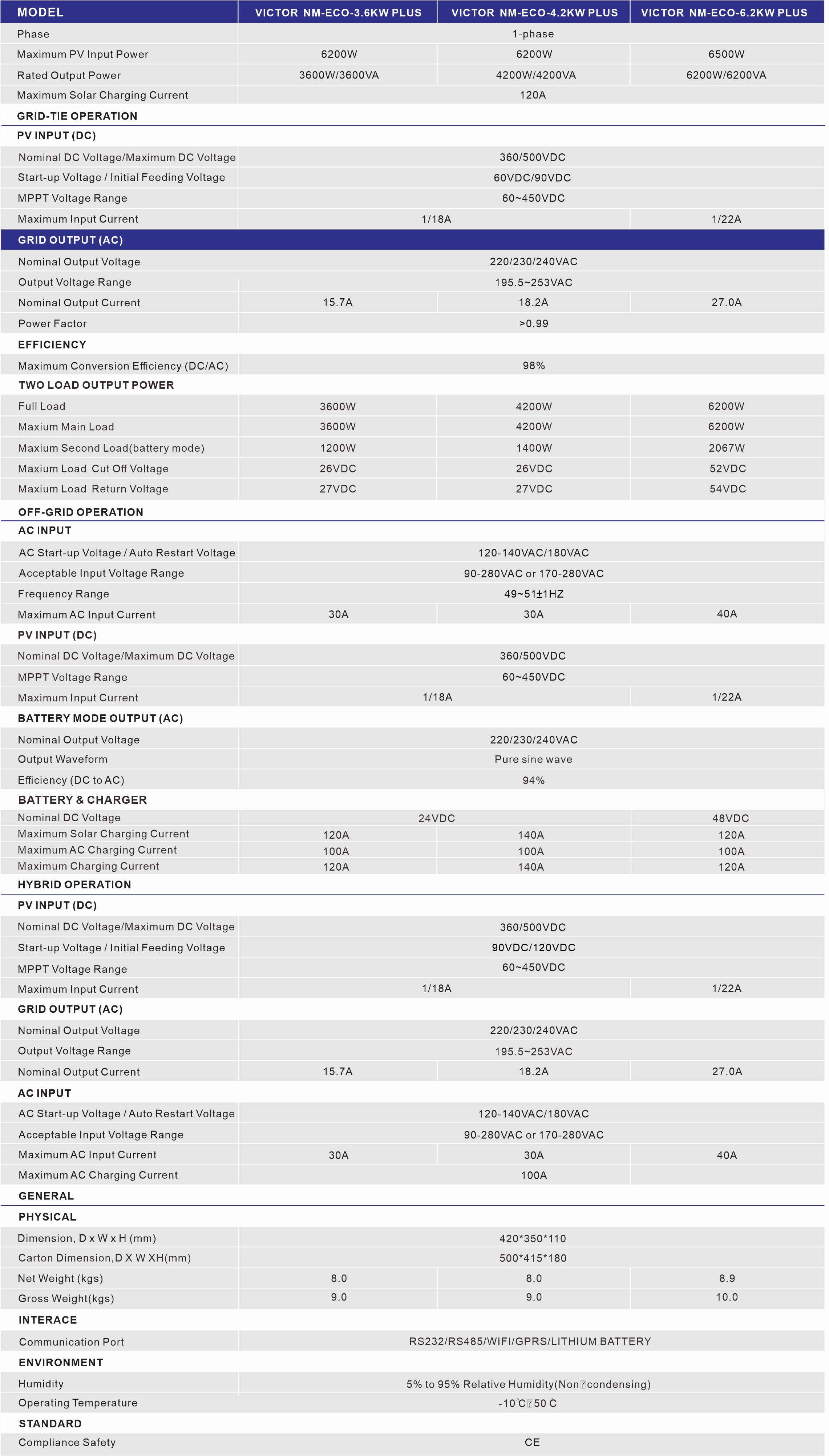  ECO 6.2KW aan/af-rooster sonkrag-omskakelaar 60~500VDC 120A MPPT-laaierbeheerder Dubbele kommunikasiepoorte vir batterykommunikasie en wifi-kommunikasie