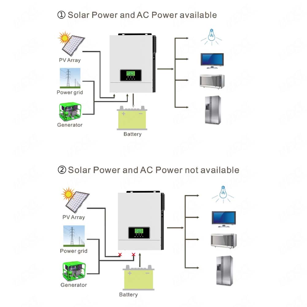 Suiwer sinusgolf 3KW 24V Off Grid Solar Inverter 80A MPPT Sonkraglaaier 